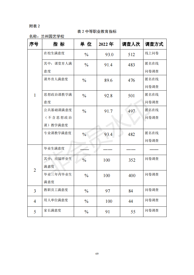 兰州园艺学校年度质量报告(1)(1)_79.png